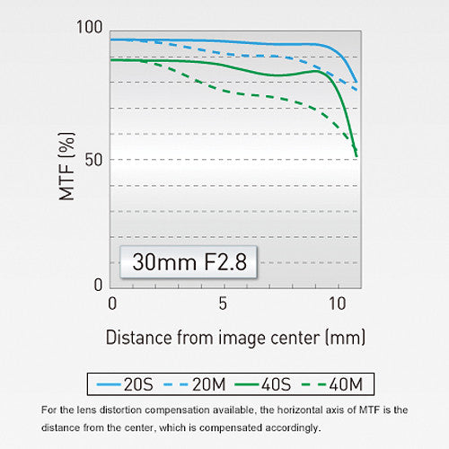 Panasonic LUMIX G MACRO 30mm f/2.8 ASPH. MEGA O.I.S. Lens | NJ