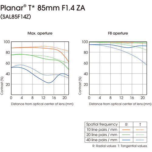 Sony 85mm f/1.4 Carl Zeiss Planar T* Prime Len