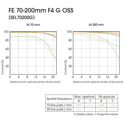 Sony FE 70-200mm f/4.0 G OSS Lens Starter Bundle